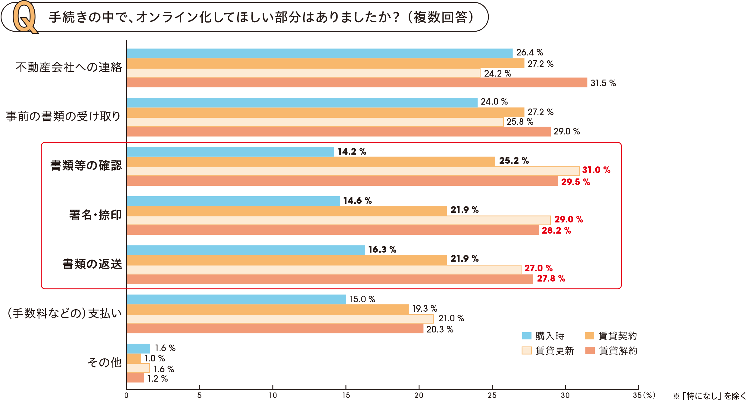 オンライン化してほしいこと