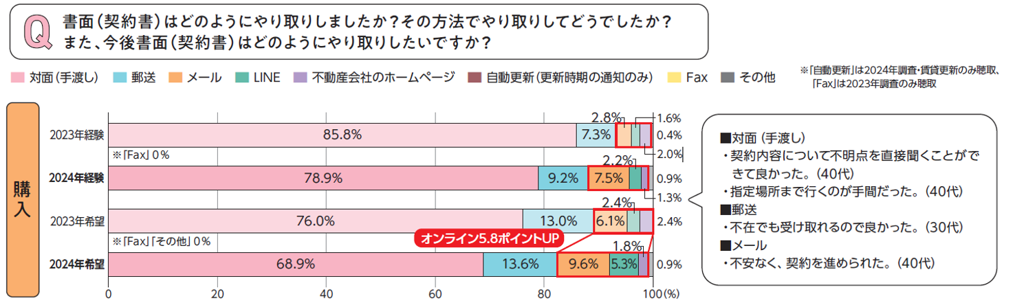 契約書類のやり取り　購入
