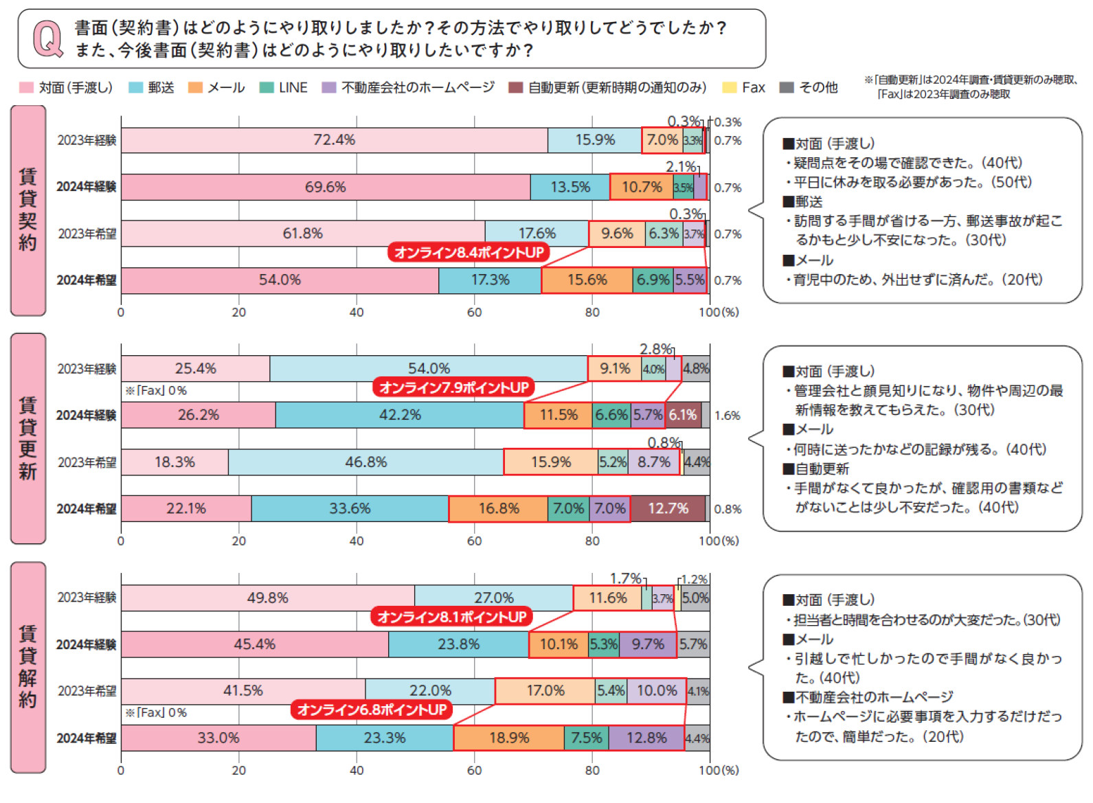 契約書類のやり取り　賃貸契約・更新・解約