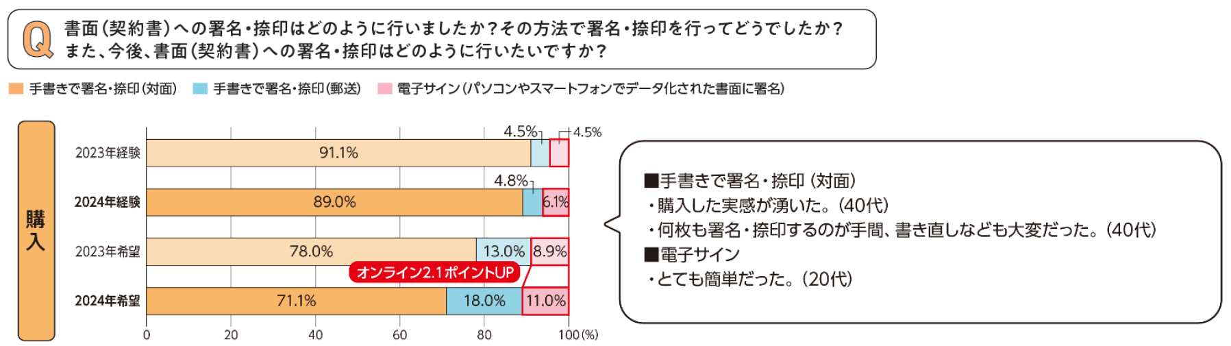 契約書面への署名・捺印　購入