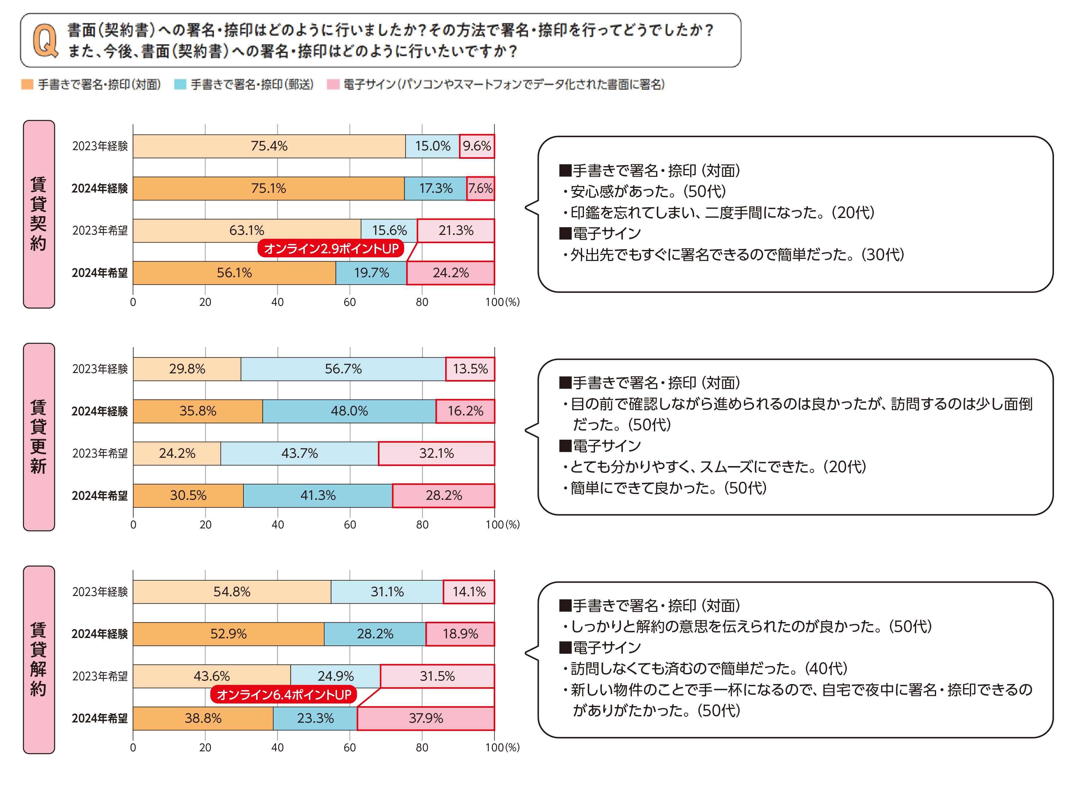 契約書面への署名・捺印　賃貸契約・更新・解約