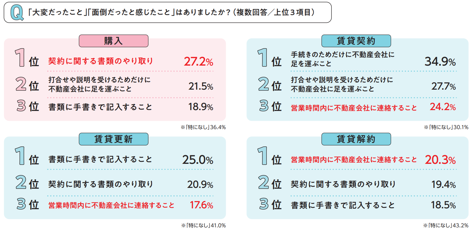 大変だったことは、「営業時間内に不動産会社に連絡すること」