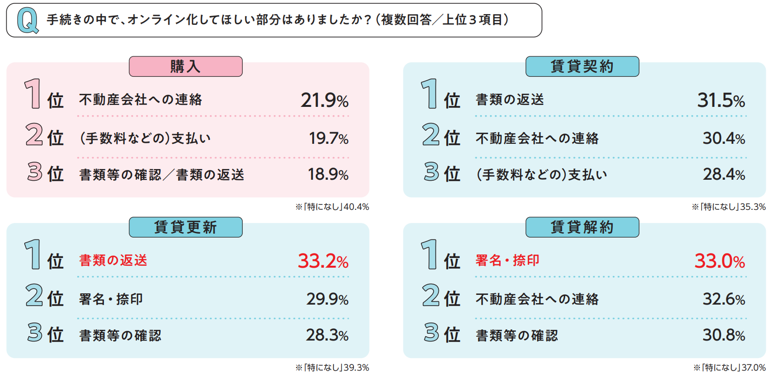 手続きの中でオンライン化してほしい部分