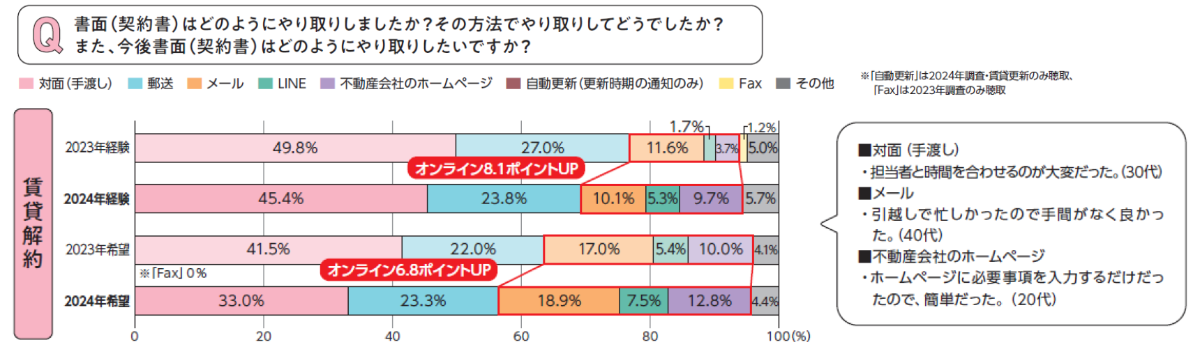 契約書類のやり取り　賃貸契約