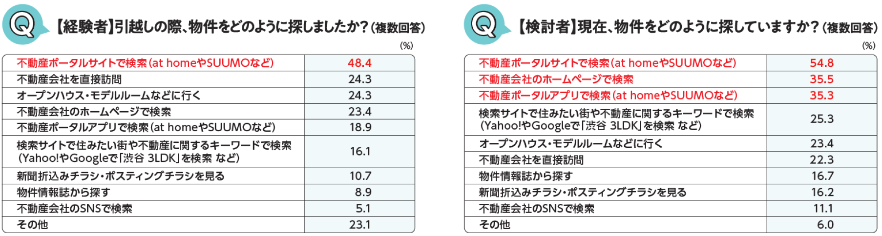 住まいの探し方