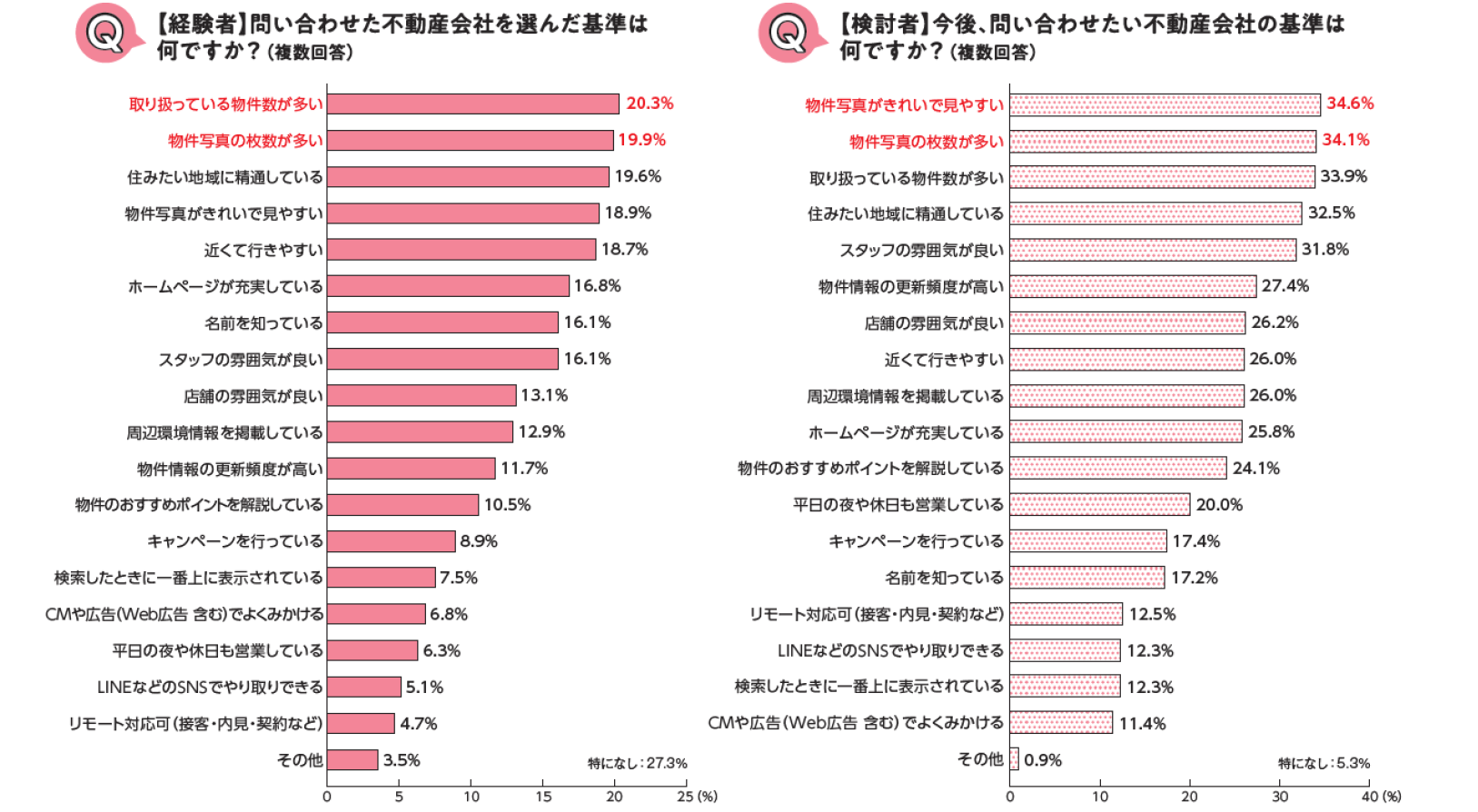 不動産会社選びの基準