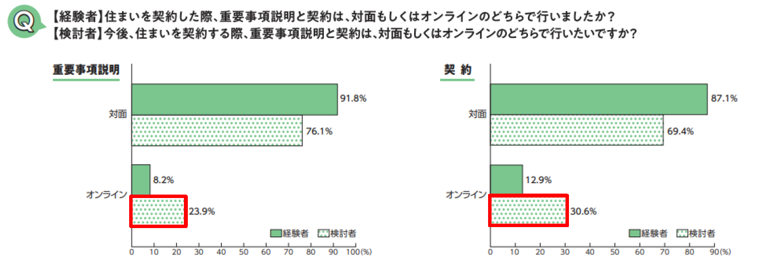 オンラインでの手続き
