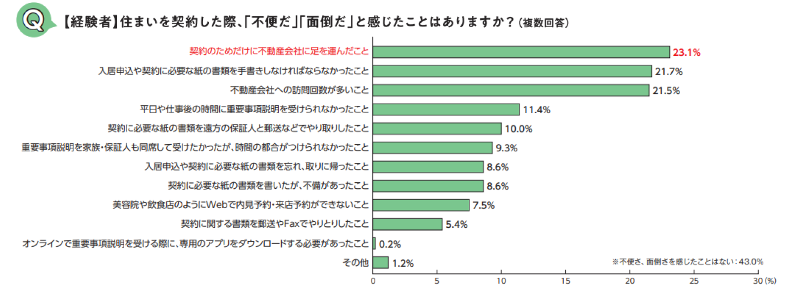 不便・面倒なこと
