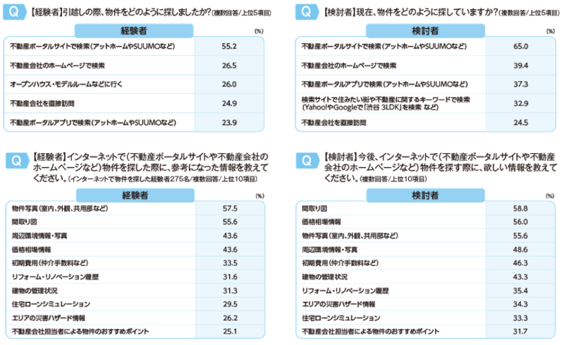 住まいの探し方