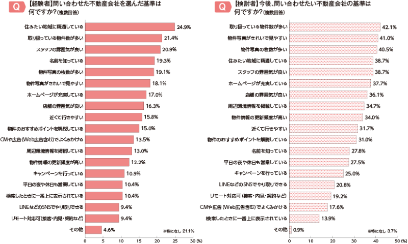 不動産会社選びの基準