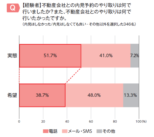 内見予約のやり取り