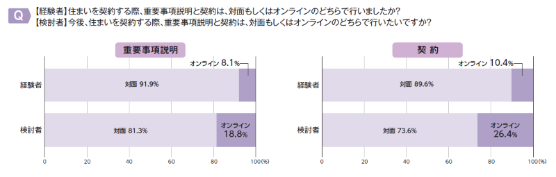 オンラインでの手続き