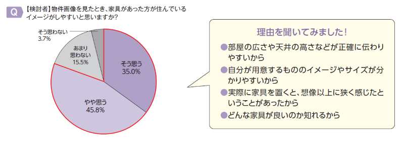 物件画像に「家具があった方がイメージしやすい」