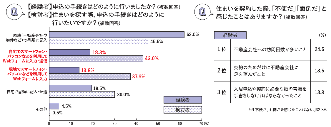 入居申込の手続き