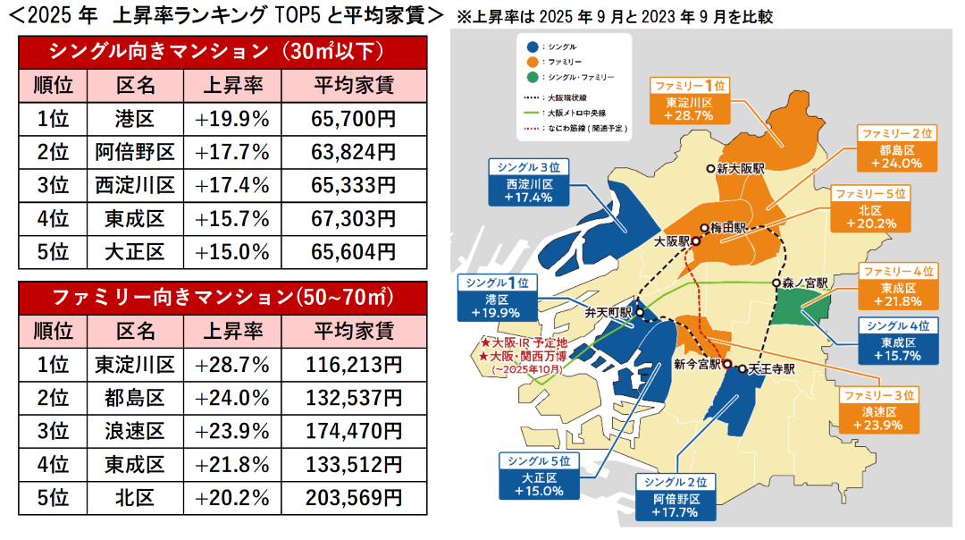 2025年　上昇率ランキングTOP5と平均家賃