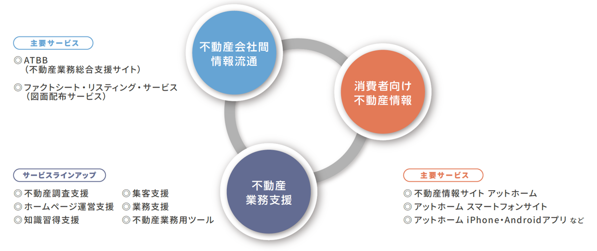 アットホーム株式会社の事業内容