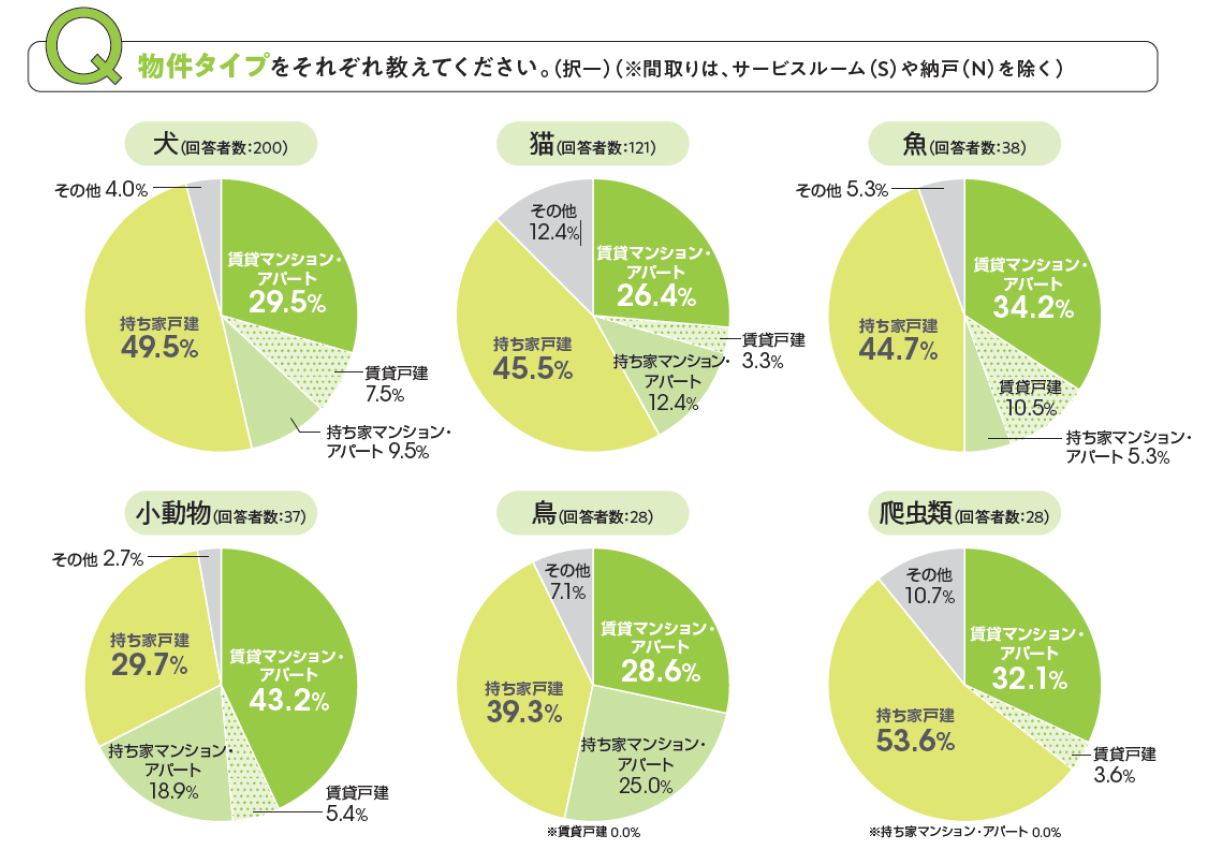 調査結果　物件タイプ