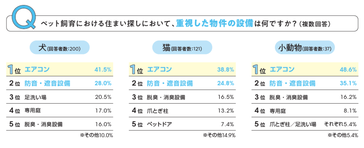 調査結果　物件設備