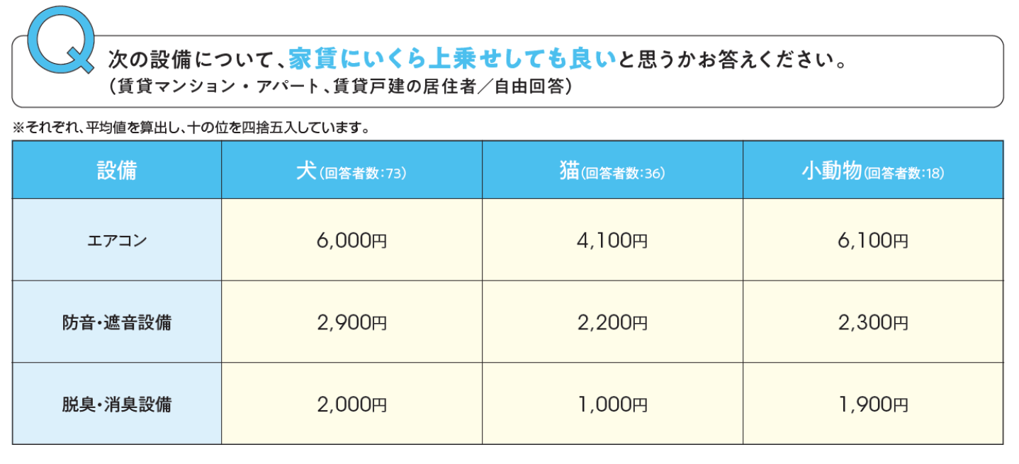 調査結果　家賃上乗せ
