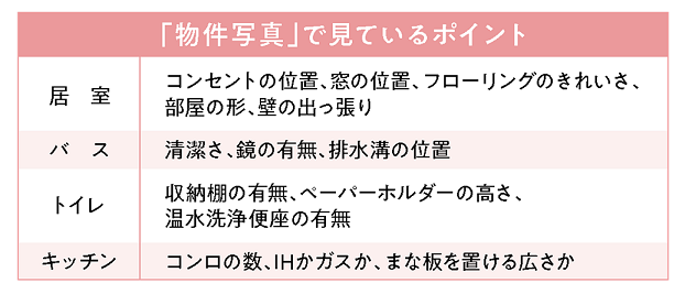 不動産ポータルサイトで【居室】【バス】【トイレ】【キッチン】の画像を確認する際、どんなところをチェックしていますか？