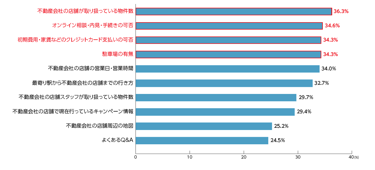 不動産会社の情報として参考になると思うものを教えてください。 