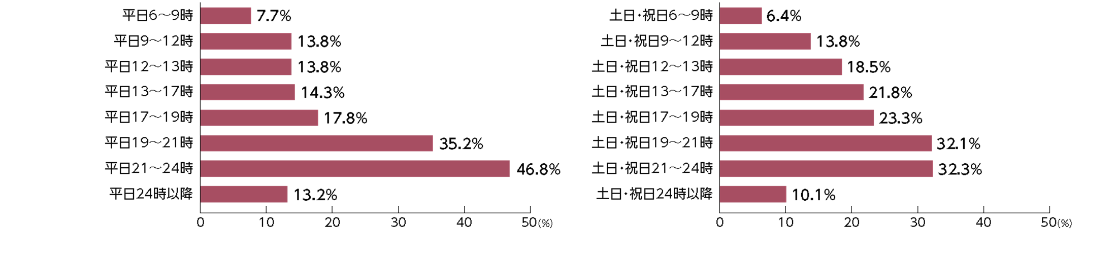 不動産ポータルサイトを見ている時間帯はいつですか？