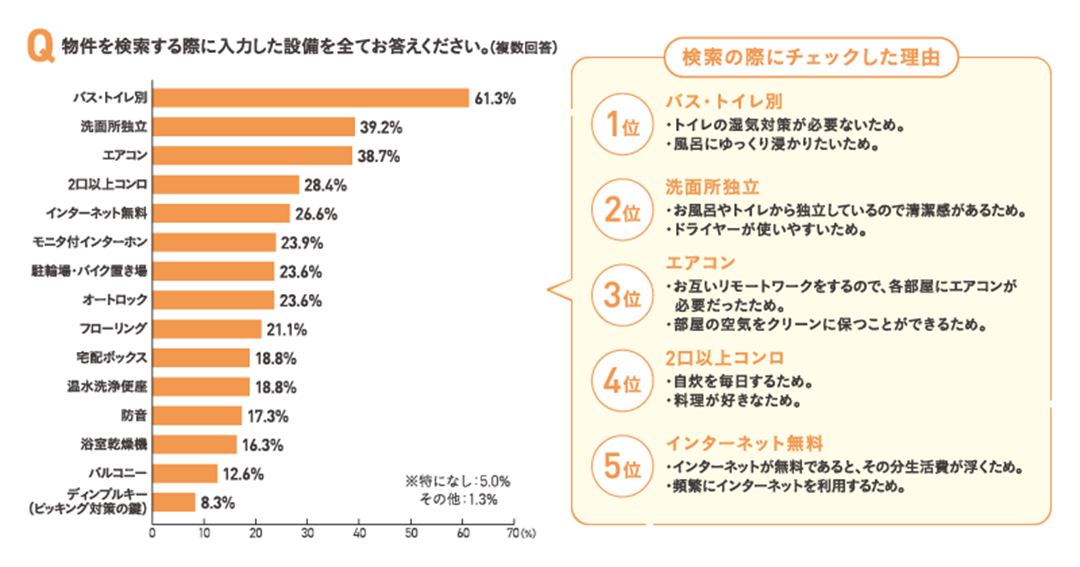 物件を検索する際に入力した設備