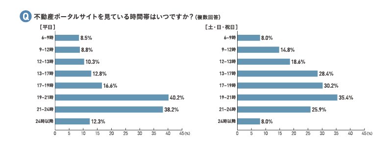 不動産ポータルサイトを見ている時間帯