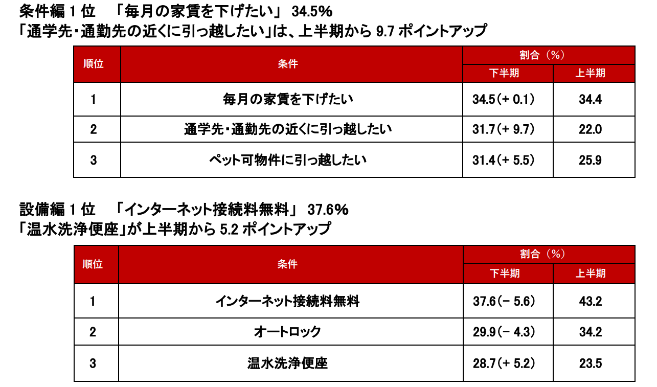 トピックス条件・設備