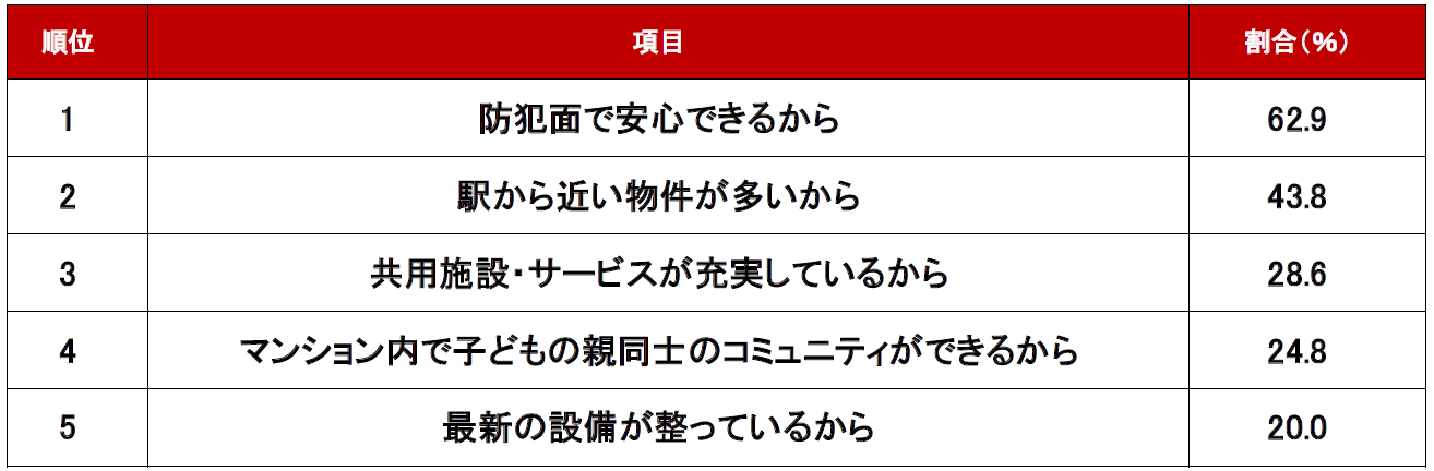調査結果_マンション編