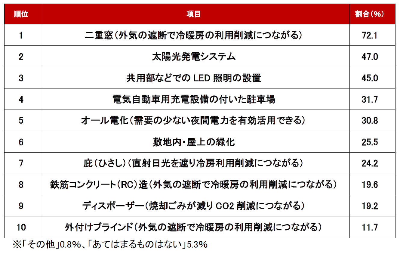 調査結果_おすすめの条件・設備