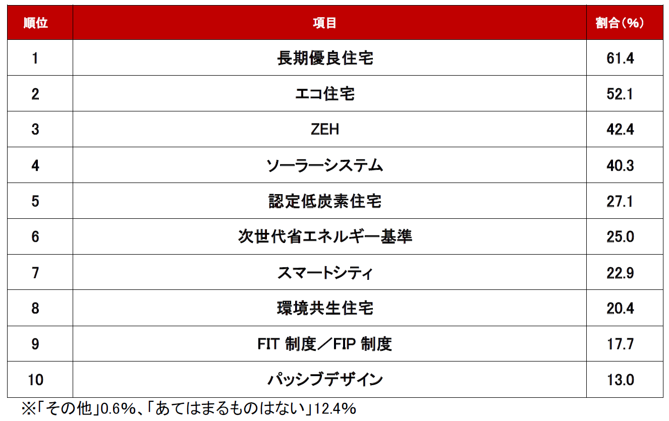 調査結果_知っておくべき不動産用語