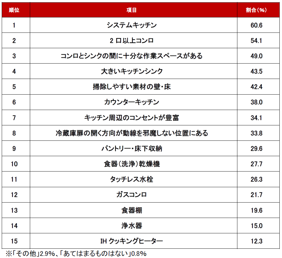 ランキング結果_キッチン周り編
