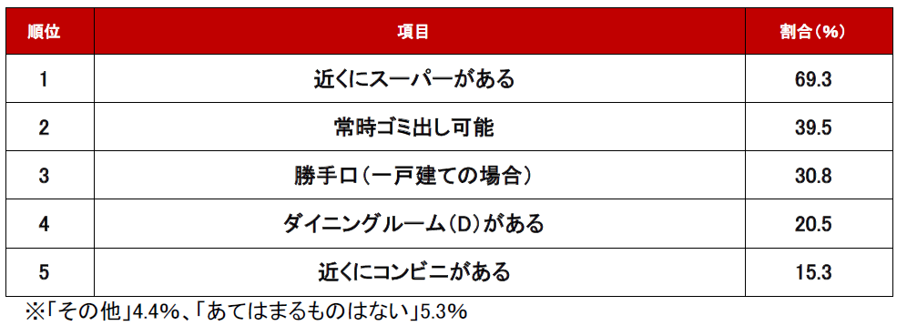 ランキング結果_キッチン周り以外編