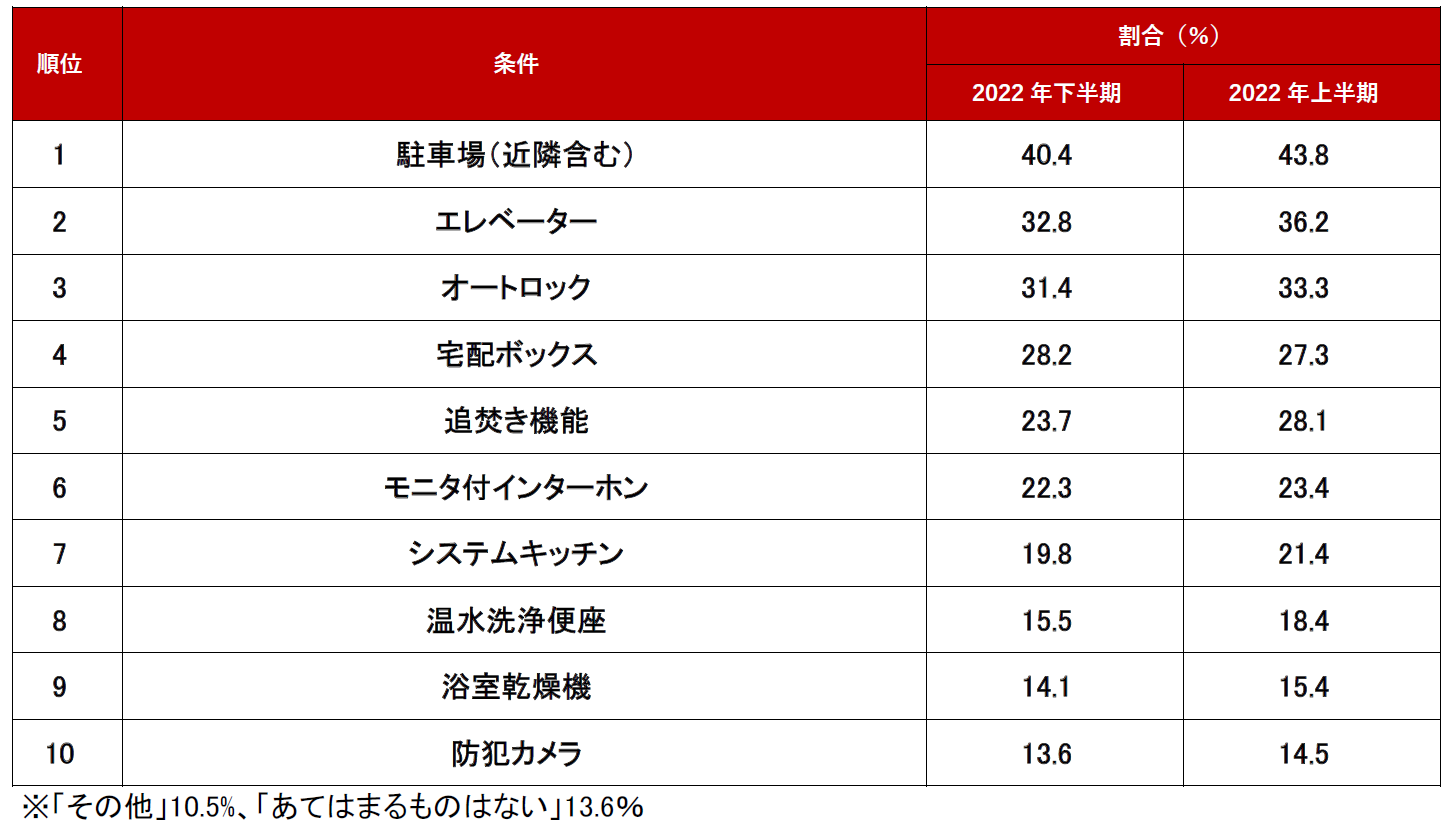 ランキング結果 マンション編