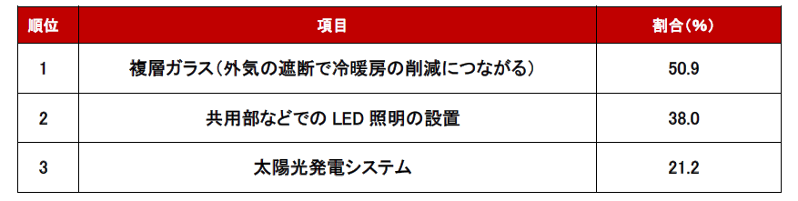 「環境に配慮した住まいにおすすめの条件・設備」ランキング結果