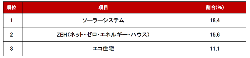 「環境に配慮した住まいに関して注目しているトピックス」ランキング結果