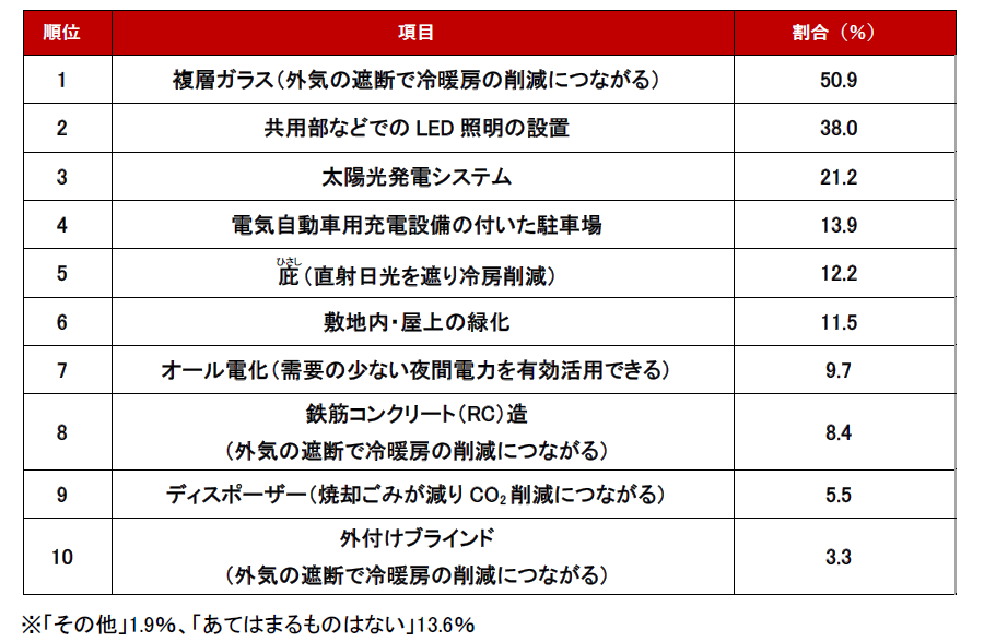 「環境に配慮した住まいにおすすめの条件・設備」ランキング調査結果
