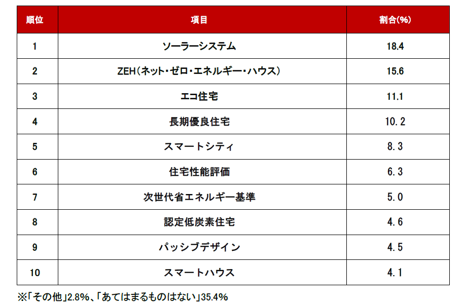 「環境に配慮した住まいに関して注目しているトピックス」ランキング調査結果