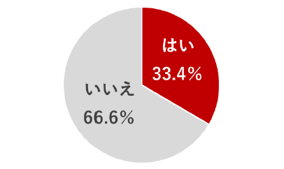 環境に配慮した住まいを探す人は増えていますか？結果