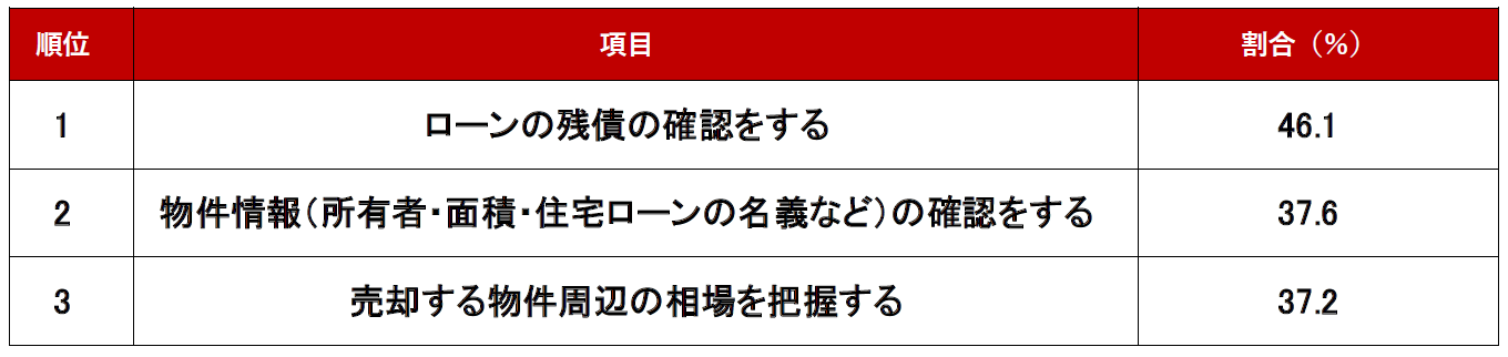 「不動産売却準備で押さえておくべきポイント」ランキング結果