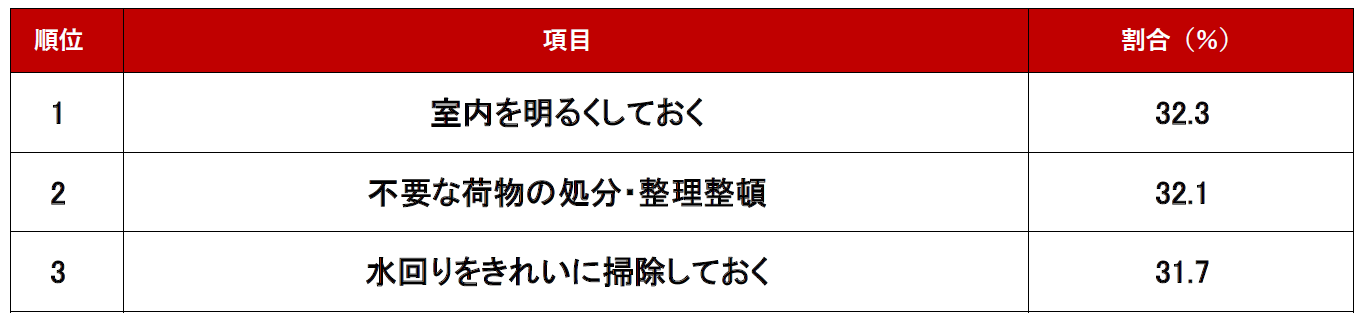 「不動産売却時、購入検討者の内見対応で気を付けるべきポイント」ランキング結果