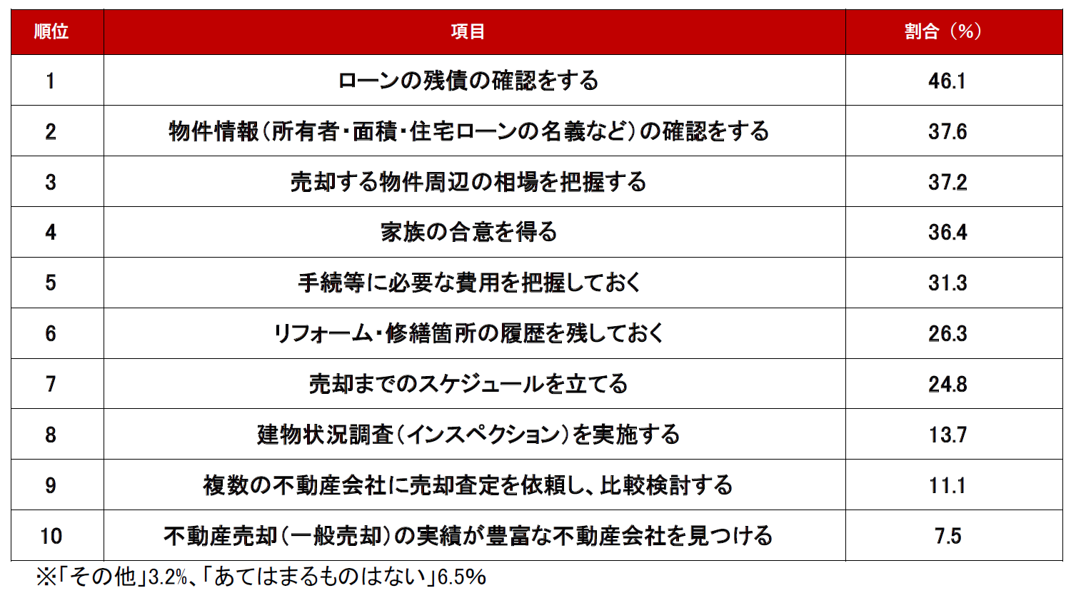 「不動産売却準備で押さえておくべきポイント」ランキング調査結果