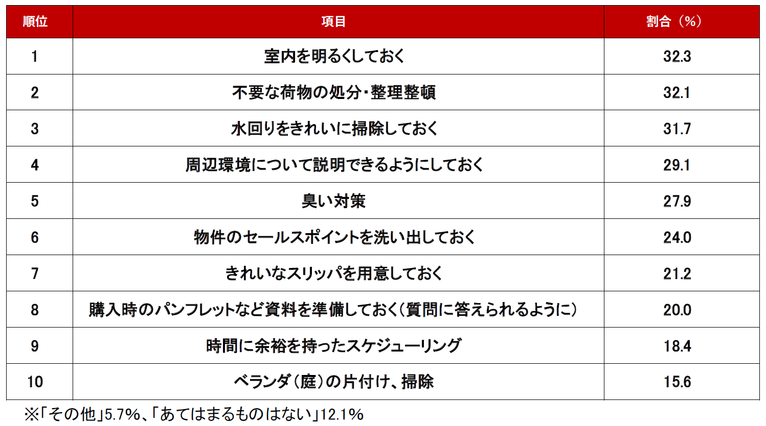 「不動産売却時、購入検討者の内見対応で気を付けるべきポイント」ランキング調査結果