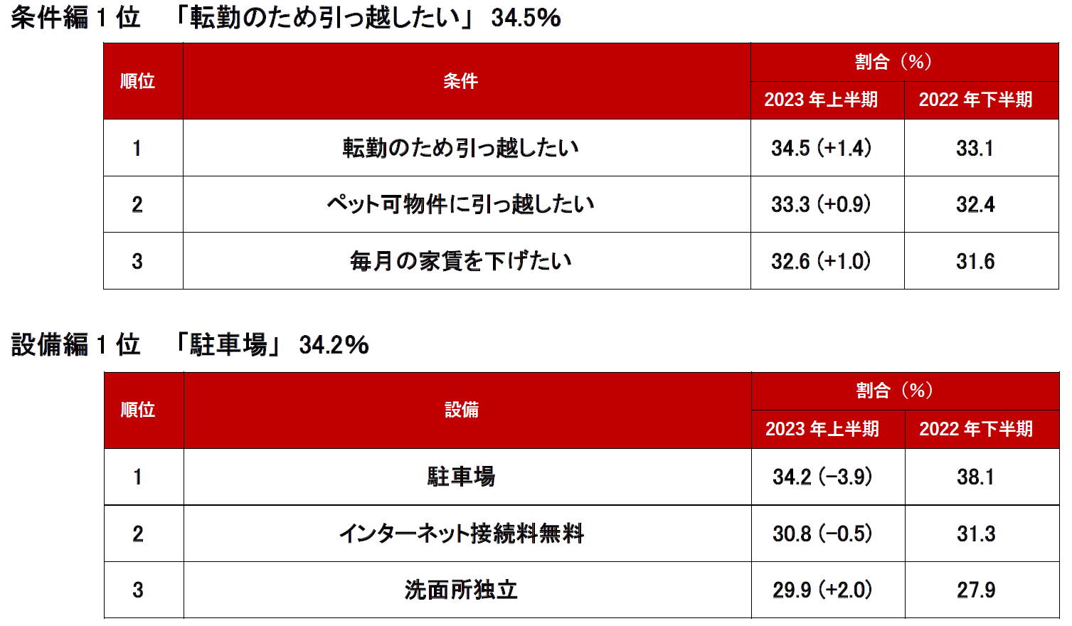 2023年上半期 問合せが多かった条件・設備～賃貸編～ランキング結果
