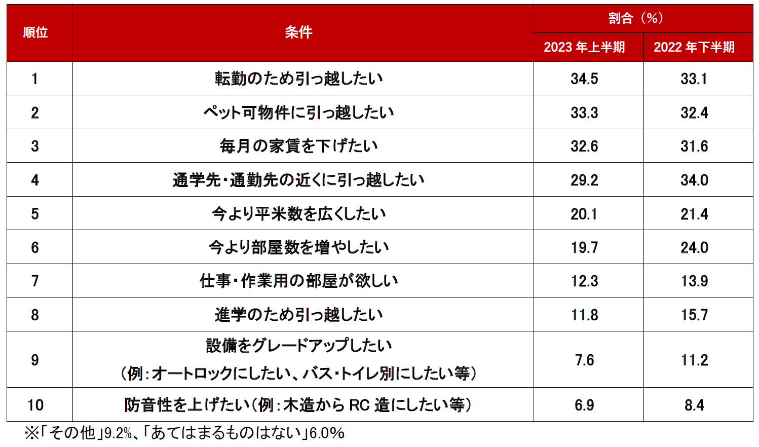 条件編_ランキング調査結果