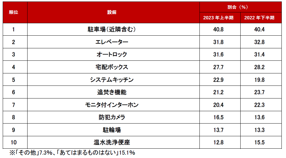 ランキング結果 マンション編