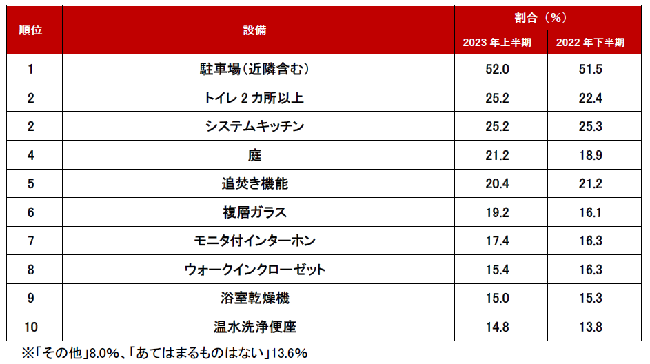 ランキング結果 一戸建て編