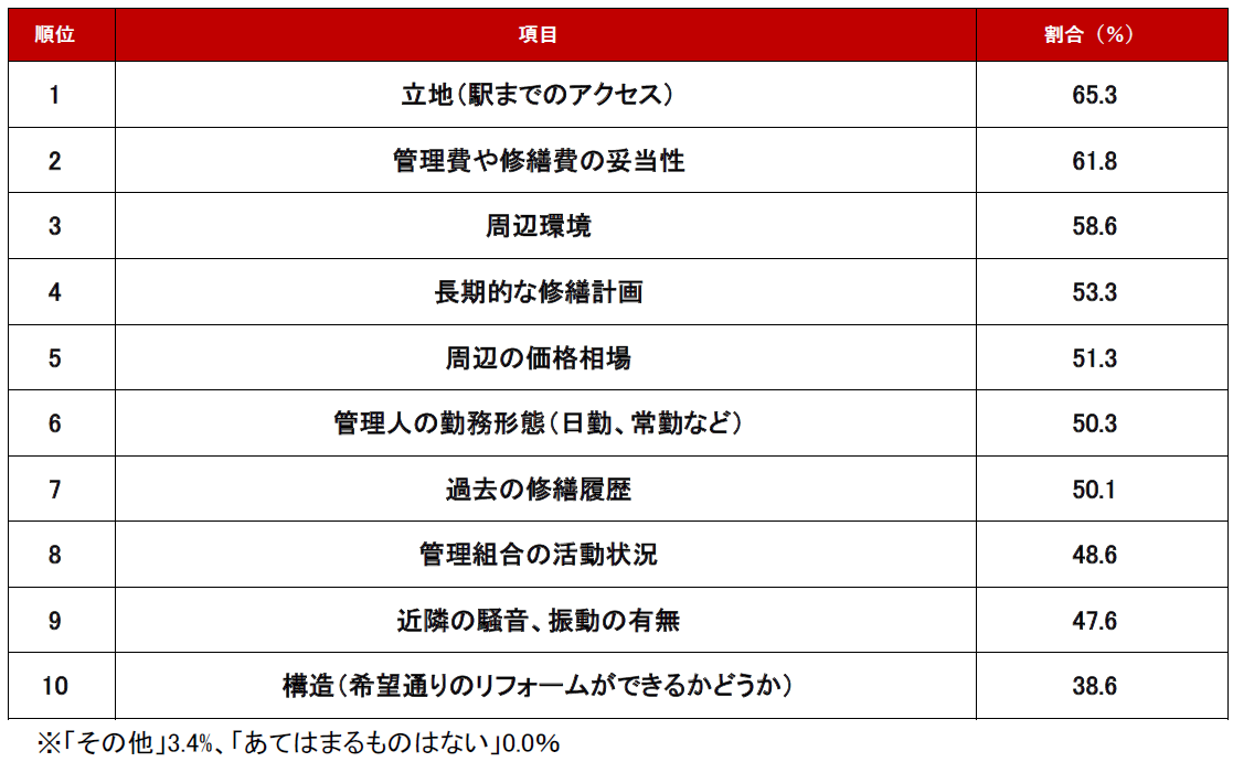 ランキング結果 条件編