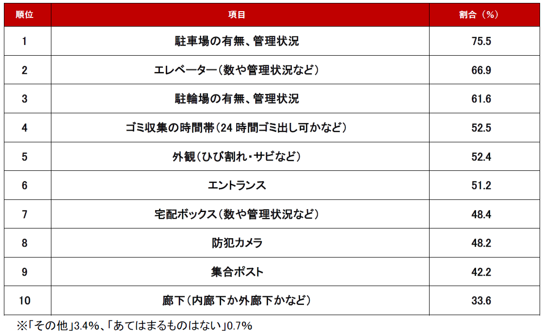 ランキング結果 設備（外観・共有部分）編